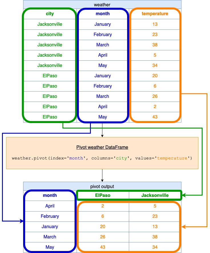 reshape data pivot fig1