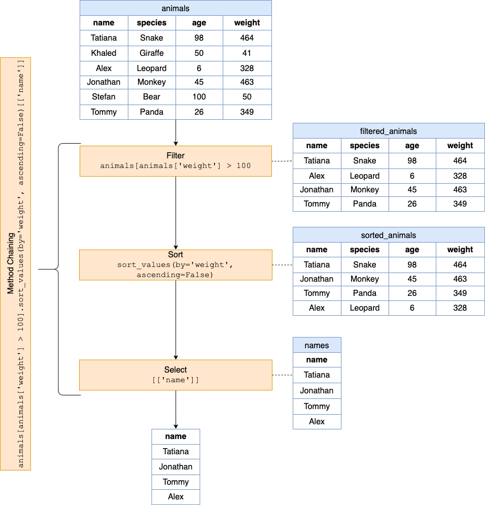 method chaining fig1